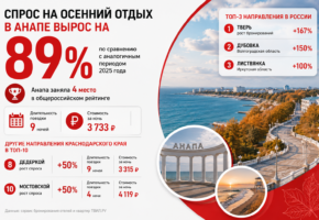 Спрос на осенний отдых вырос почти вдвое за год в Анапе