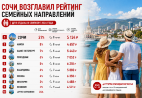 Сочи возглавил рейтинг направлений для семейного отдыха в сентябре