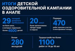 Более 4,6 тыс. детей отдохнули в школьных лагерях летом в Анапе