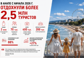 Более 2,5 млн туристов отдохнули с начала года в Анапе