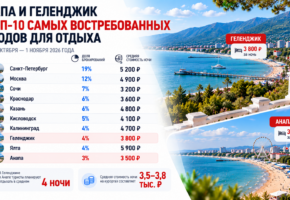 Геленджик и Анапа попали в топ направлений на последние выходные октября