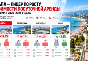 Анапа обогнала другие города Кубани по росту цен на аренду жилья